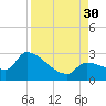 Northwest Channel tide chart for Saturday, August 30, 2025