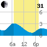 Northwest Channel tide chart for Sunday, August 31, 2025