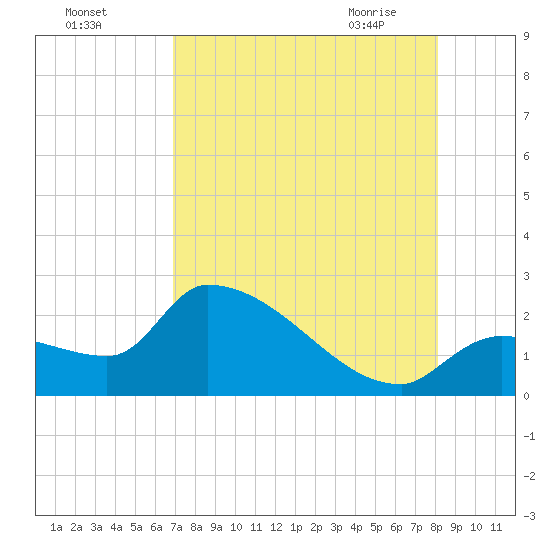 Northwest Channel tide chart for Sunday, August 3, 2025