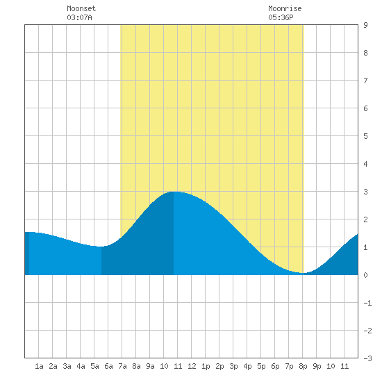 Northwest Channel tide chart for Tuesday, August 5, 2025
