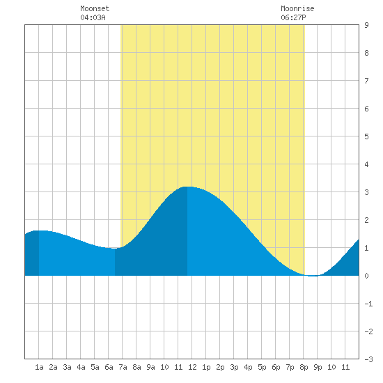 Northwest Channel tide chart for Wednesday, August 6, 2025