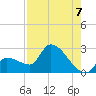 Northwest Channel tide chart for Thursday, August 7, 2025