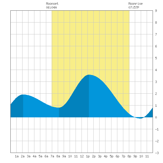 Northwest Channel tide chart for Friday, August 8, 2025