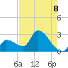 Northwest Channel tide chart for Friday, August 8, 2025