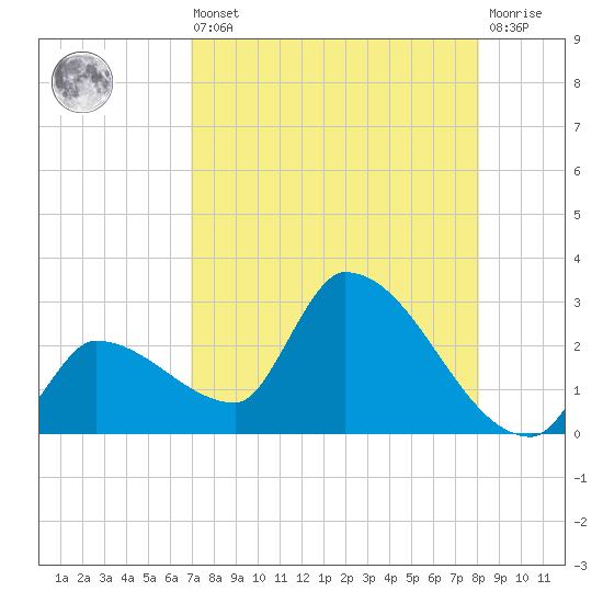 Northwest Channel tide chart for Saturday, August 9, 2025