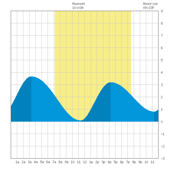 Northwest Channel tide chart for Wednesday, September 10, 2025