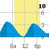 Northwest Channel tide chart for Wednesday, September 10, 2025