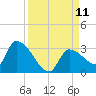 Northwest Channel tide chart for Thursday, September 11, 2025