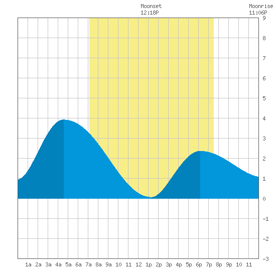 Northwest Channel tide chart for Friday, September 12, 2025