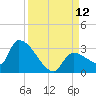 Northwest Channel tide chart for Friday, September 12, 2025