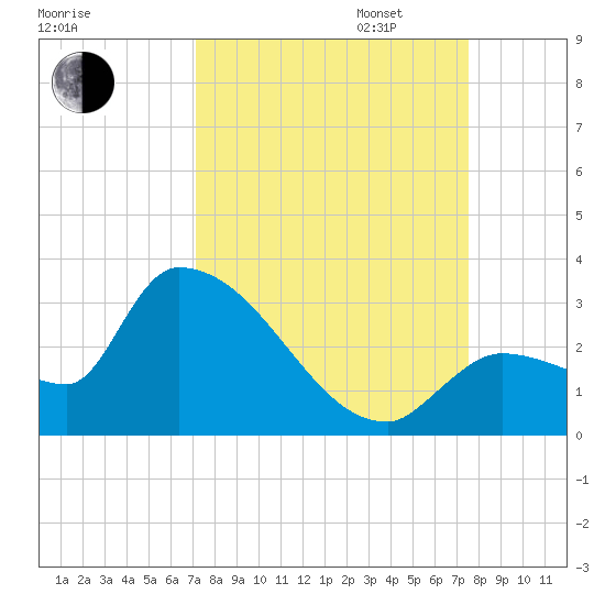 Northwest Channel tide chart for Sunday, September 14, 2025