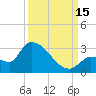 Northwest Channel tide chart for Monday, September 15, 2025