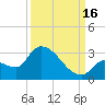 Northwest Channel tide chart for Tuesday, September 16, 2025