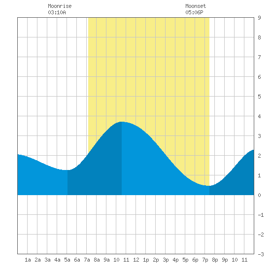 Northwest Channel tide chart for Wednesday, September 17, 2025