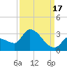 Northwest Channel tide chart for Wednesday, September 17, 2025