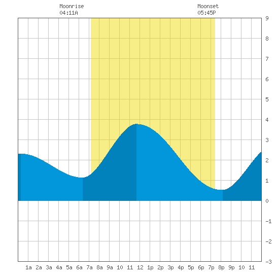 Northwest Channel tide chart for Thursday, September 18, 2025