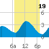 Northwest Channel tide chart for Friday, September 19, 2025