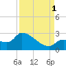 Northwest Channel tide chart for Monday, September 1, 2025