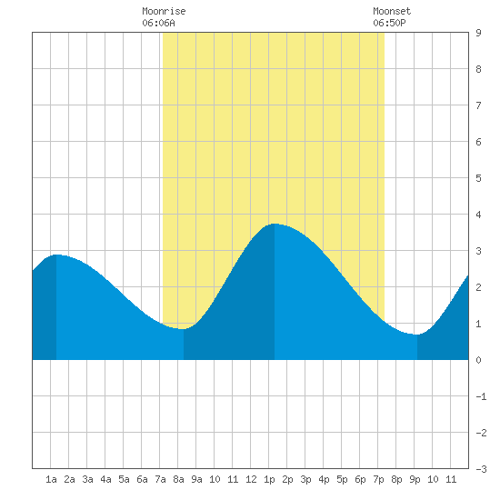 Northwest Channel tide chart for Saturday, September 20, 2025