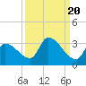 Northwest Channel tide chart for Saturday, September 20, 2025