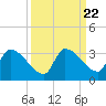 Northwest Channel tide chart for Monday, September 22, 2025