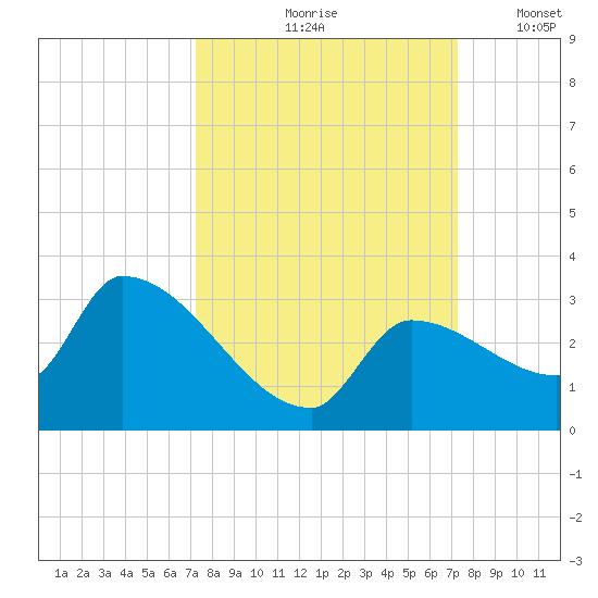 Northwest Channel tide chart for Friday, September 26, 2025