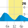 Northwest Channel tide chart for Friday, September 26, 2025