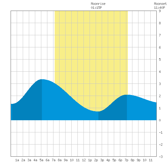 Northwest Channel tide chart for Sunday, September 28, 2025