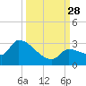 Northwest Channel tide chart for Sunday, September 28, 2025