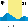 Northwest Channel tide chart for Monday, September 29, 2025