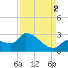 Northwest Channel tide chart for Tuesday, September 2, 2025