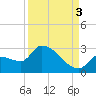 Northwest Channel tide chart for Wednesday, September 3, 2025