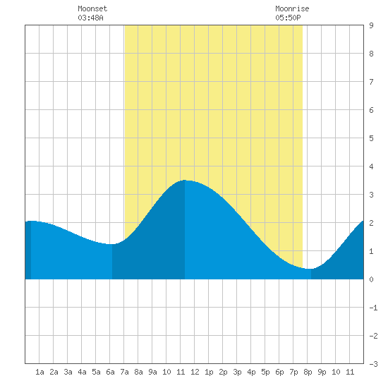 Northwest Channel tide chart for Thursday, September 4, 2025