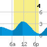 Northwest Channel tide chart for Thursday, September 4, 2025