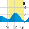 Northwest Channel tide chart for Friday, September 5, 2025