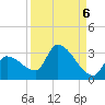 Northwest Channel tide chart for Saturday, September 6, 2025