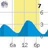 Northwest Channel tide chart for Sunday, September 7, 2025