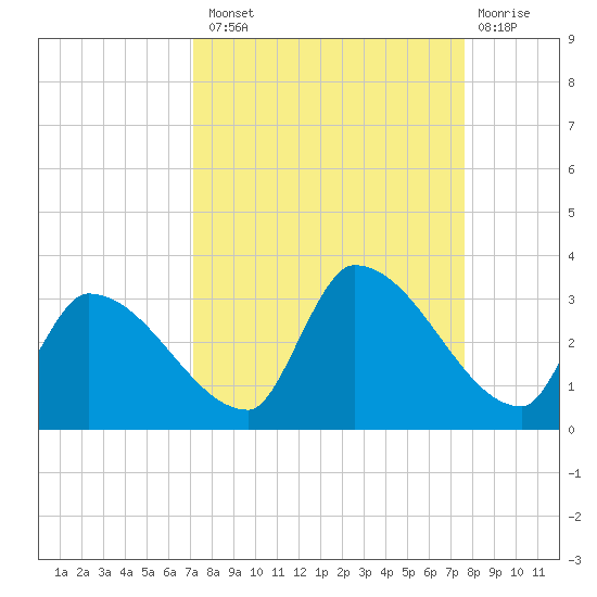 Northwest Channel tide chart for Monday, September 8, 2025