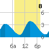 Northwest Channel tide chart for Monday, September 8, 2025