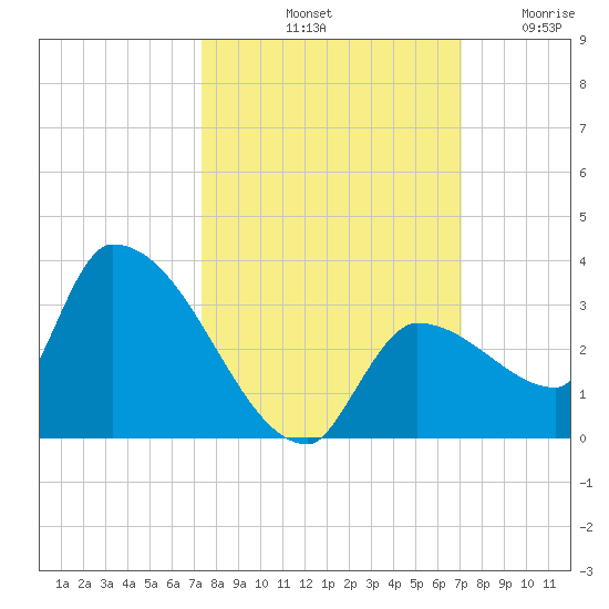 Northwest Channel tide chart for Friday, October 10, 2025