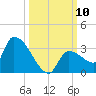 Northwest Channel tide chart for Friday, October 10, 2025