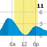 Northwest Channel tide chart for Saturday, October 11, 2025