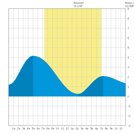 Northwest Channel tide chart for Sunday, October 12, 2025