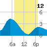 Northwest Channel tide chart for Sunday, October 12, 2025