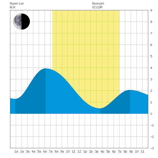 Northwest Channel tide chart for Monday, October 13, 2025