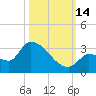 Northwest Channel tide chart for Tuesday, October 14, 2025