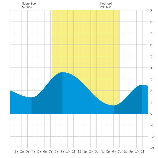 Northwest Channel tide chart for Wednesday, October 15, 2025