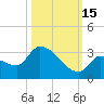 Northwest Channel tide chart for Wednesday, October 15, 2025