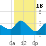 Northwest Channel tide chart for Thursday, October 16, 2025