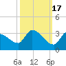 Northwest Channel tide chart for Friday, October 17, 2025